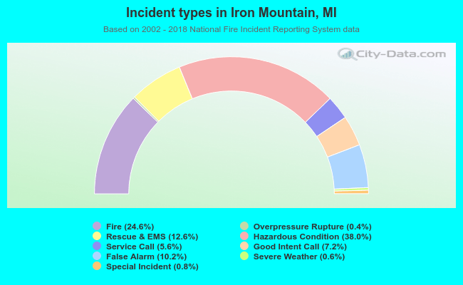Incident types in Iron Mountain, MI