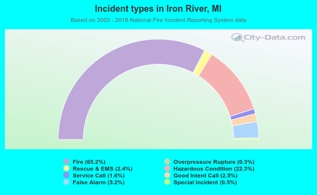 Incident types in Iron River, MI