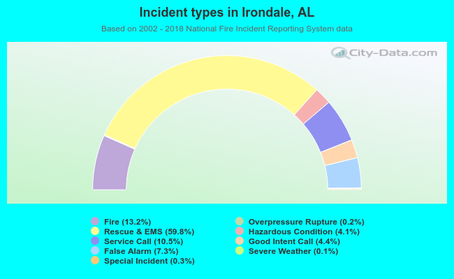 Incident types in Irondale, AL