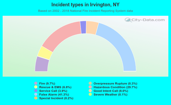 Incident types in Irvington, NY