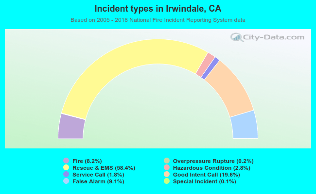 Incident types in Irwindale, CA