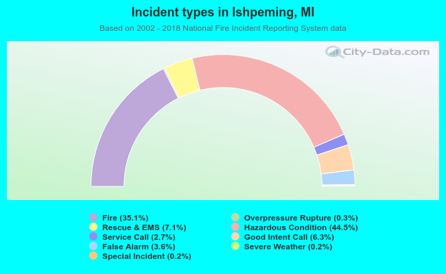 Incident types in Ishpeming, MI