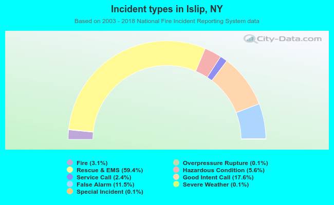 Incident types in Islip, NY