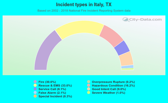 Incident types in Italy, TX