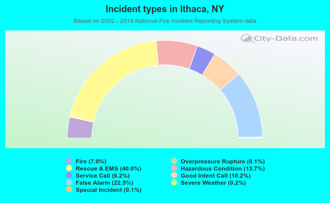 Incident types in Ithaca, NY