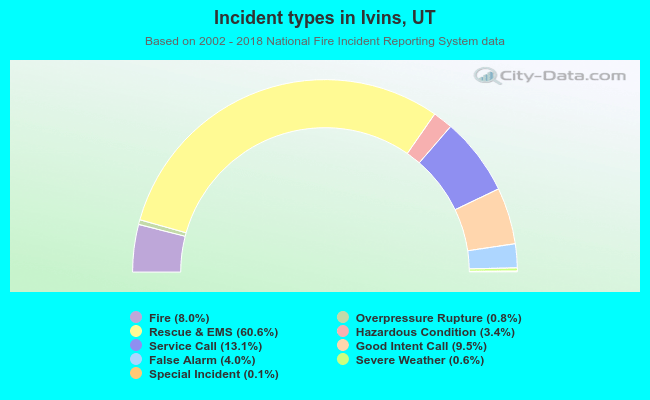 Incident types in Ivins, UT