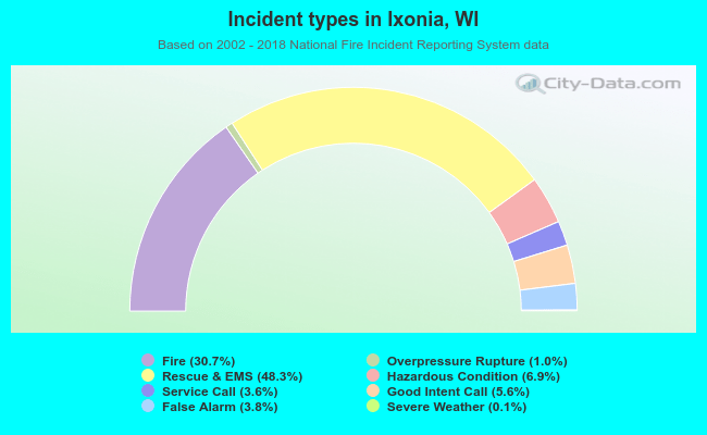 Incident types in Ixonia, WI