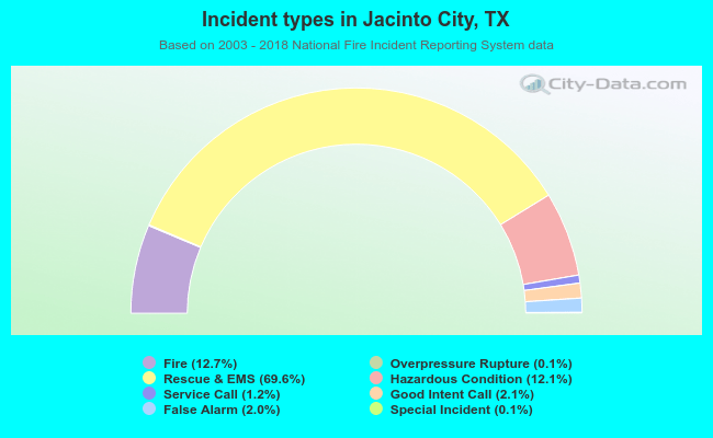 Incident types in Jacinto City, TX