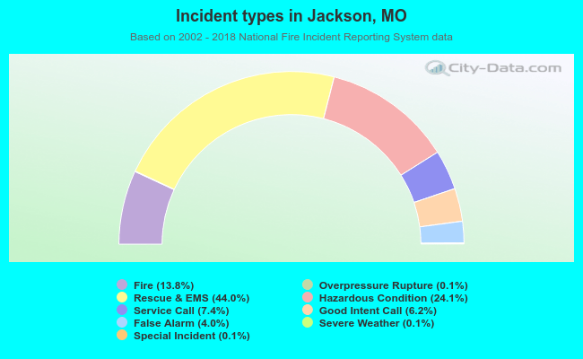 Incident types in Jackson, MO