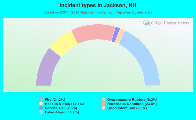 Incident types in Jackson, NH