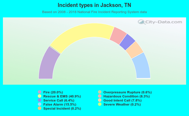 Incident types in Jackson, TN
