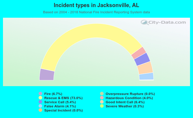 Incident types in Jacksonville, AL