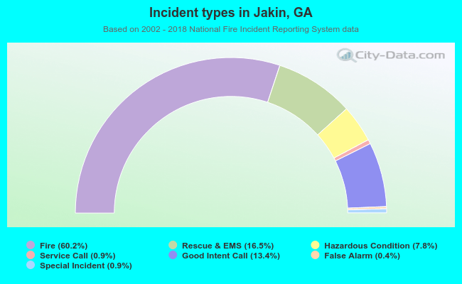 Incident types in Jakin, GA