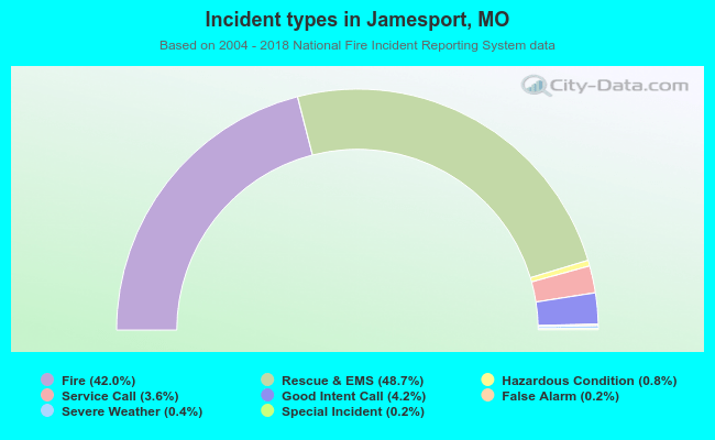 Incident types in Jamesport, MO