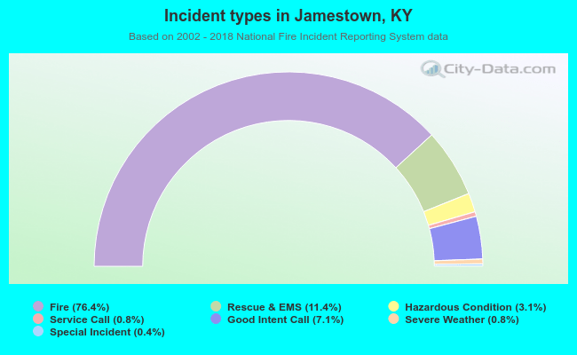 Incident types in Jamestown, KY