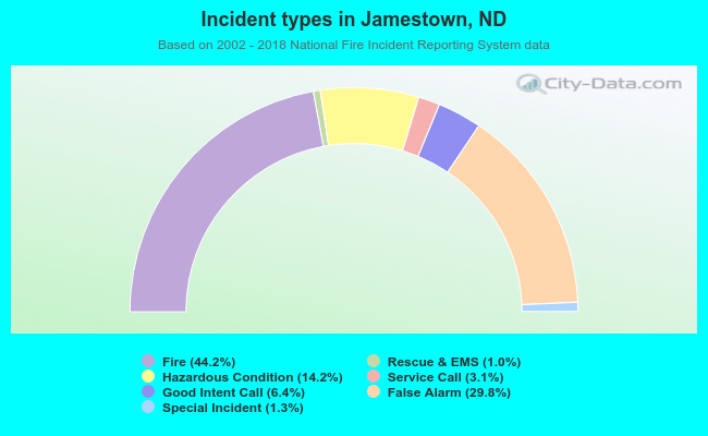 Incident types in Jamestown, ND