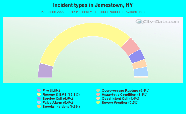 Incident types in Jamestown, NY