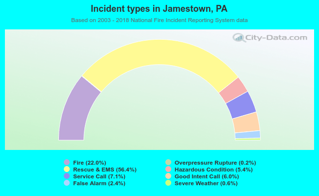 Incident types in Jamestown, PA