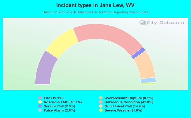Incident types in Jane Lew, WV