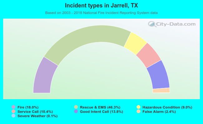Incident types in Jarrell, TX