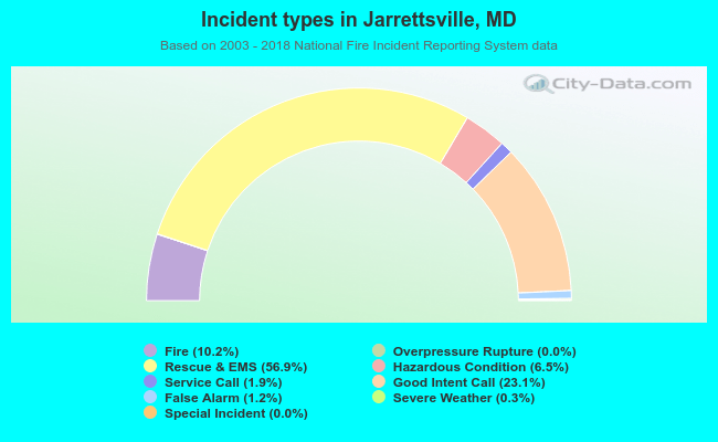 Incident types in Jarrettsville, MD