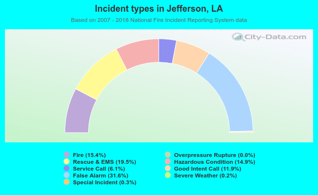Incident types in Jefferson, LA