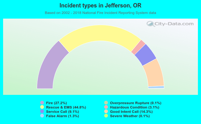 Incident types in Jefferson, OR