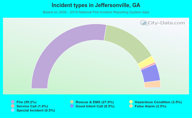 Incident types in Jeffersonville, GA