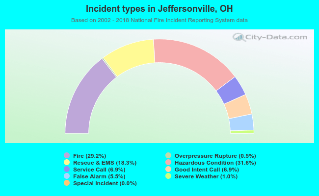 Incident types in Jeffersonville, OH