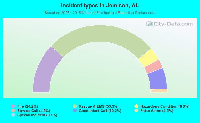 Incident types in Jemison, AL