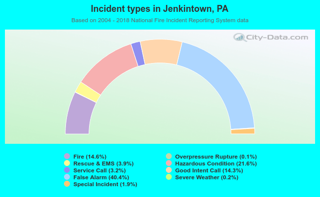 Incident types in Jenkintown, PA