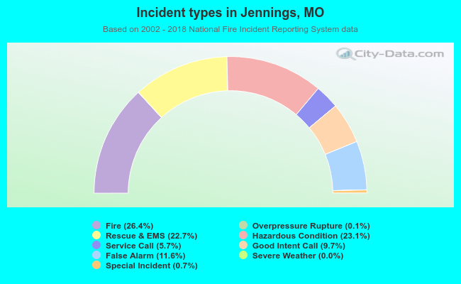 Incident types in Jennings, MO