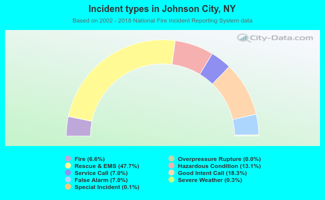 Incident types in Johnson City, NY