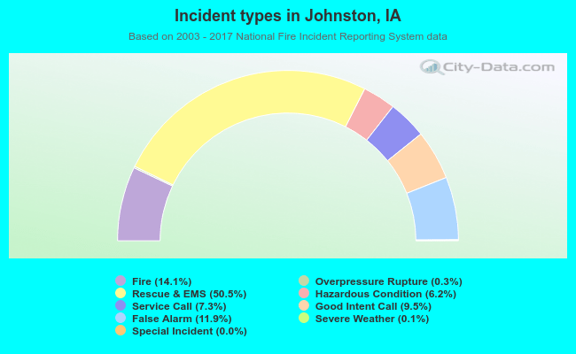 Incident types in Johnston, IA