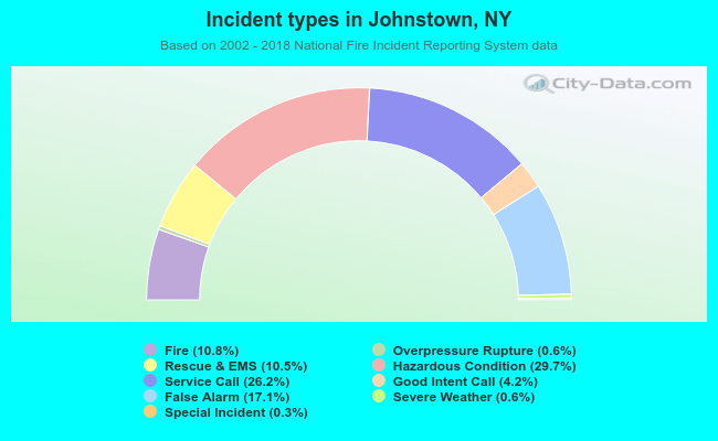 Incident types in Johnstown, NY