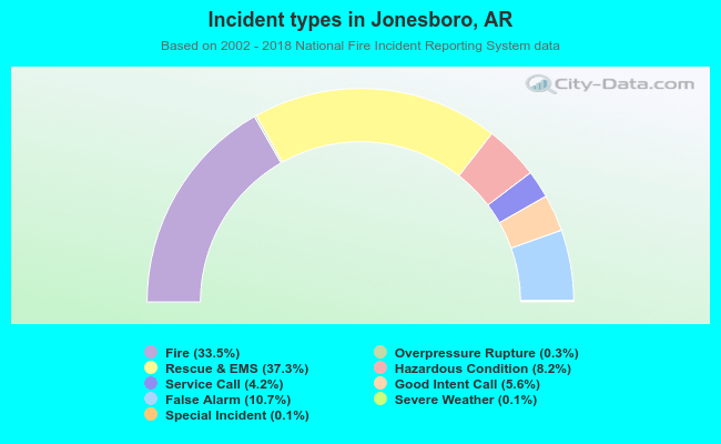 Incident types in Jonesboro, AR