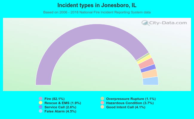 Incident types in Jonesboro, IL