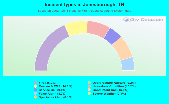 Incident types in Jonesborough, TN