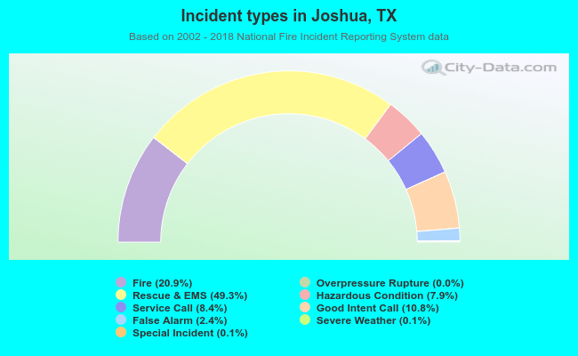 Incident types in Joshua, TX