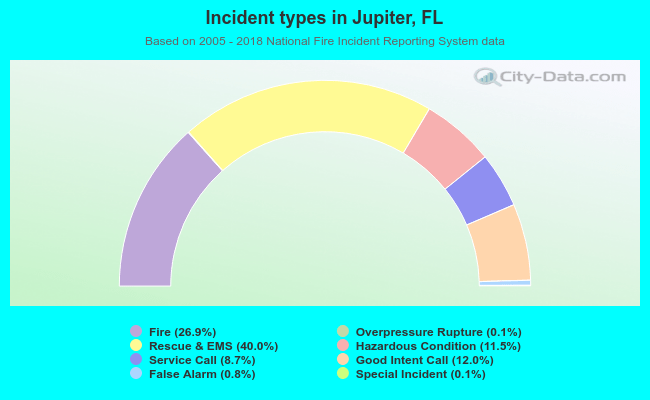 Incident types in Jupiter, FL