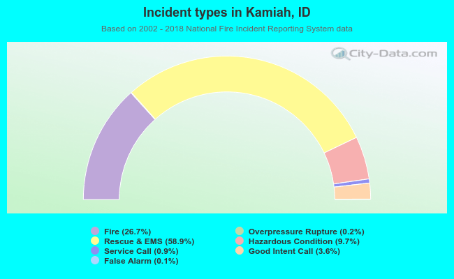 Incident types in Kamiah, ID
