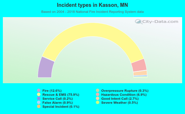 Incident types in Kasson, MN