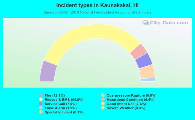 Incident types in Kaunakakai, HI