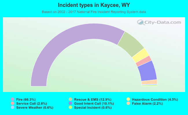 Incident types in Kaycee, WY