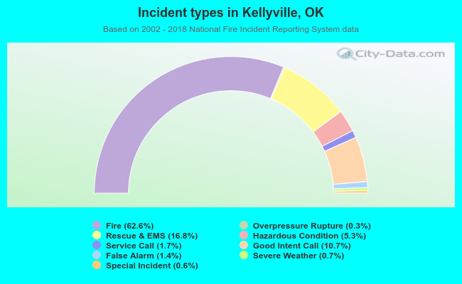 Incident types in Kellyville, OK