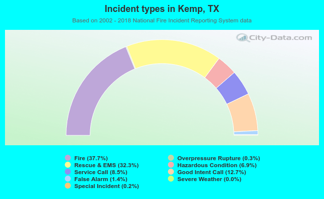 Incident types in Kemp, TX