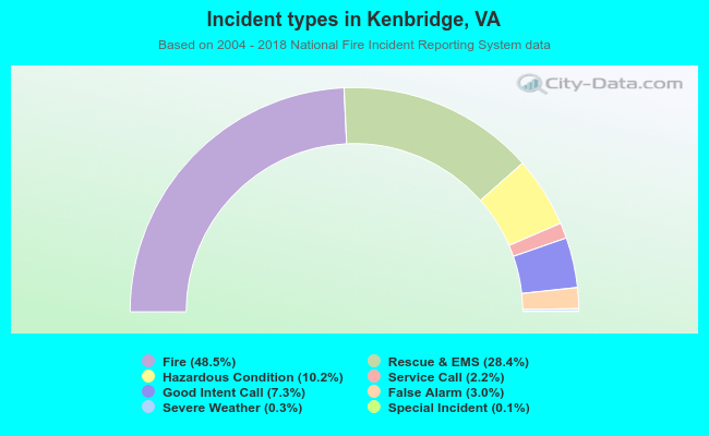 Incident types in Kenbridge, VA