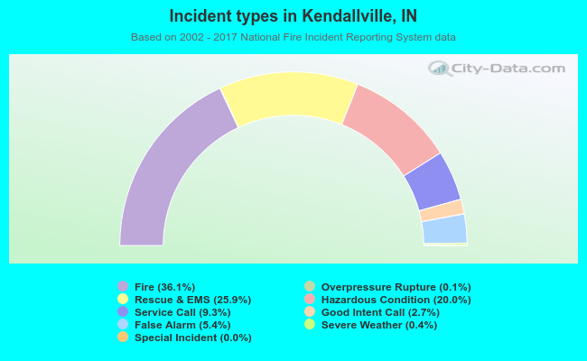 Incident types in Kendallville, IN