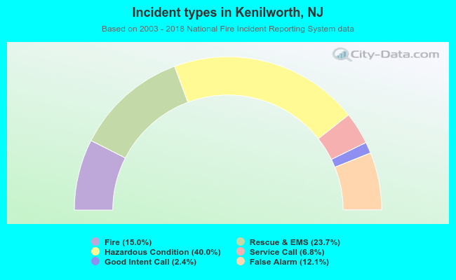 Incident types in Kenilworth, NJ