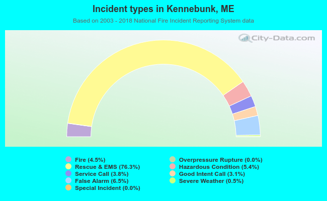 Incident types in Kennebunk, ME
